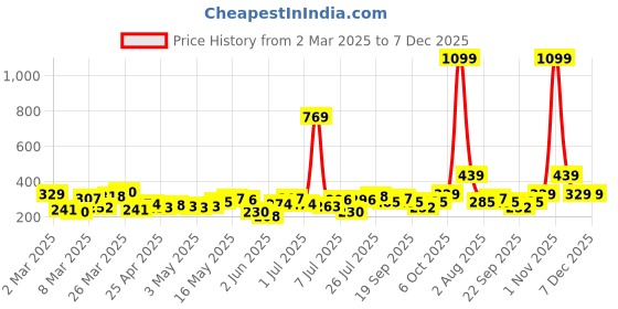 myntra.com DressBerry Contemporary Drop Earrings dressberry Price History Graph from 2 Mar 2025 to 6 Dec 2025