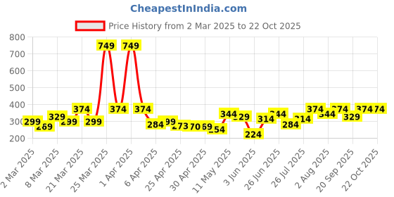 myntra.com DressBerry Contemporary Drop Earrings dressberry Price History Graph from 2 Mar 2025 to 22 Oct 2025