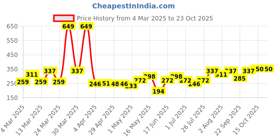 myntra.com DressBerry Contemporary Drop Earrings dressberry Price History Graph from 4 Mar 2025 to 21 Oct 2025