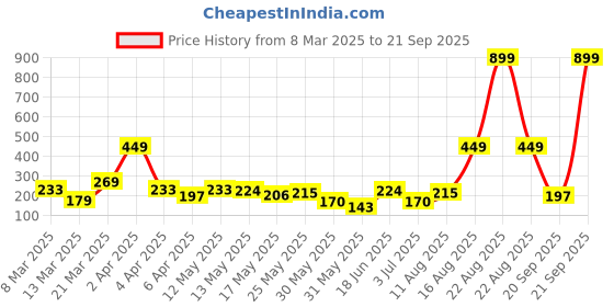myntra.com DressBerry Contemporary Drop Earrings dressberry Price History Graph from 8 Mar 2025 to 21 Sep 2025