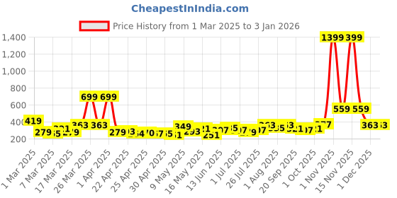 myntra.com DressBerry Contemporary Drop Earrings dressberry Price History Graph from 1 Mar 2025 to 31 Dec 2025