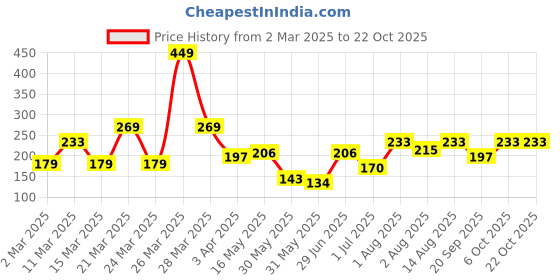 myntra.com DressBerry Contemporary Drop Earrings dressberry Price History Graph from 2 Mar 2025 to 21 Oct 2025
