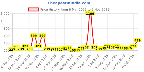 myntra.com DressBerry Contemporary Drop Earrings dressberry Price History Graph from 6 Mar 2025 to 2 Nov 2025