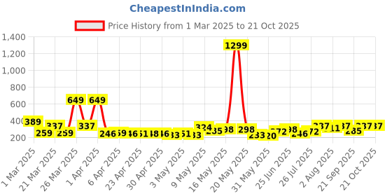 myntra.com DressBerry Contemporary Drop Earrings dressberry Price History Graph from 1 Mar 2025 to 21 Oct 2025