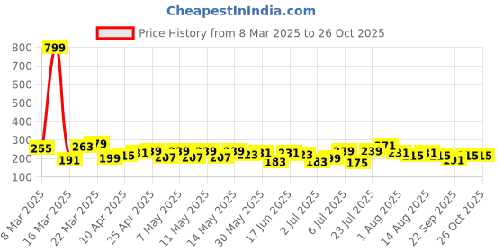 myntra.com DressBerry Contemporary Drop Earrings dressberry Price History Graph from 8 Mar 2025 to 26 Oct 2025