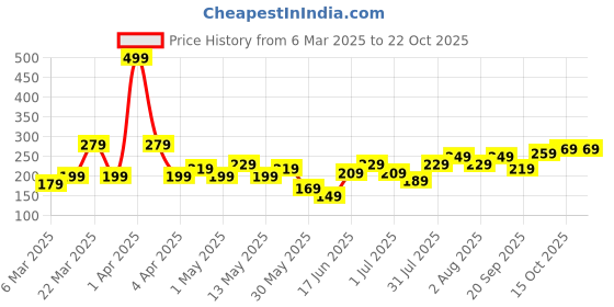 myntra.com DressBerry Contemporary Drop Earrings dressberry Price History Graph from 6 Mar 2025 to 22 Oct 2025