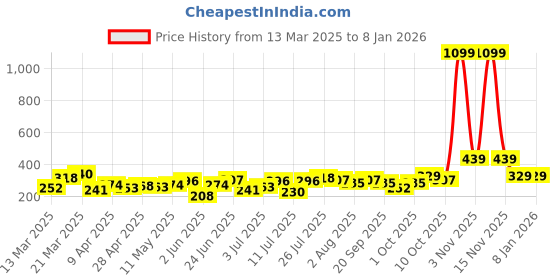 myntra.com DressBerry Contemporary Drop Earrings dressberry Price History Graph from 13 Mar 2025 to 4 Jan 2026