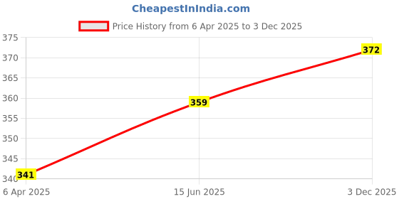 myntra.com DressBerry Contemporary Drop Earrings dressberry Price History Graph from 6 Apr 2025 to 3 Dec 2025