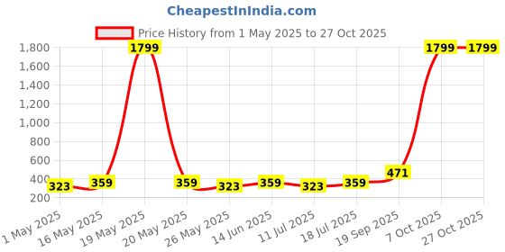 myntra.com DressBerry Contemporary Drop Earrings dressberry Price History Graph from 1 May 2025 to 27 Oct 2025