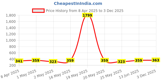 myntra.com DressBerry Contemporary Drop Earrings dressberry Price History Graph from 8 Apr 2025 to 3 Dec 2025