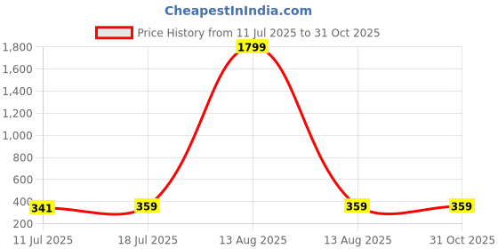 myntra.com DressBerry Contemporary Drop Earrings dressberry Price History Graph from 11 Jul 2025 to 31 Oct 2025