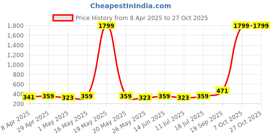 myntra.com DressBerry Contemporary Drop Earrings dressberry Price History Graph from 8 Apr 2025 to 27 Oct 2025