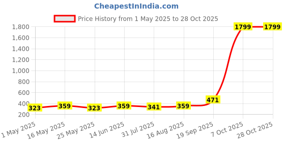 myntra.com DressBerry Contemporary Drop Earrings dressberry Price History Graph from 1 May 2025 to 28 Oct 2025