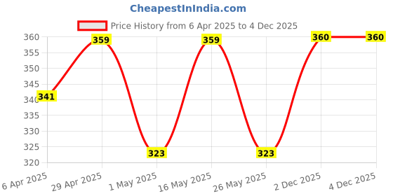 myntra.com DressBerry Contemporary Drop Earrings dressberry Price History Graph from 6 Apr 2025 to 2 Dec 2025