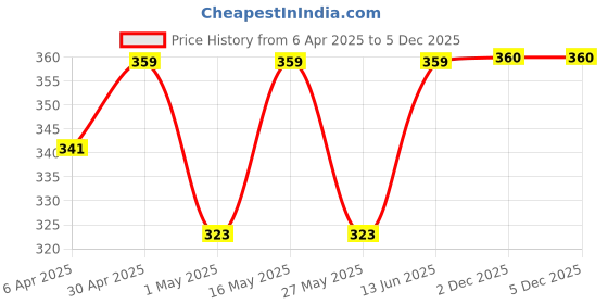 myntra.com DressBerry Contemporary Drop Earrings dressberry Price History Graph from 6 Apr 2025 to 5 Dec 2025