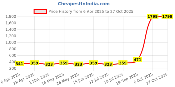 myntra.com DressBerry Contemporary Drop Earrings dressberry Price History Graph from 6 Apr 2025 to 27 Oct 2025