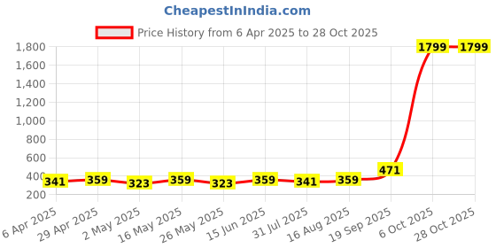 myntra.com DressBerry Contemporary Drop Earrings dressberry Price History Graph from 6 Apr 2025 to 27 Oct 2025