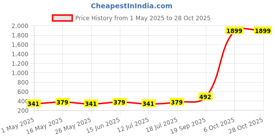 myntra.com DressBerry Contemporary Drop Earrings dressberry Price History Graph from 1 May 2025 to 28 Oct 2025