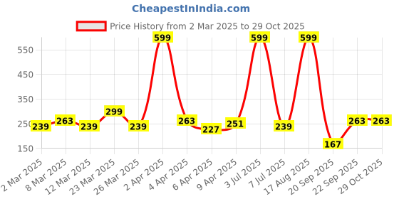 myntra.com DressBerry Contemporary Half Hoop Earrings dressberry Price History Graph from 2 Mar 2025 to 28 Oct 2025