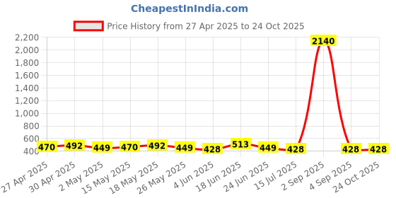 myntra.com DressBerry Contemporary Half Hoop Earrings dressberry Price History Graph from 27 Apr 2025 to 24 Oct 2025