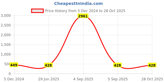 myntra.com DressBerry Contemporary Hoop Earrings dressberry Price History Graph from 5 Dec 2024 to 27 Oct 2025