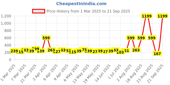 myntra.com DressBerry Contemporary Hoop Earrings dressberry Price History Graph from 1 Mar 2025 to 21 Sep 2025