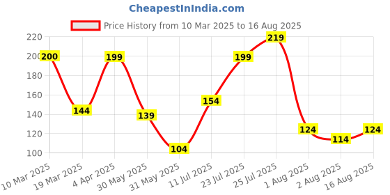 myntra.com DressBerry Contemporary Hoop Earrings dressberry Price History Graph from 10 Mar 2025 to 16 Aug 2025