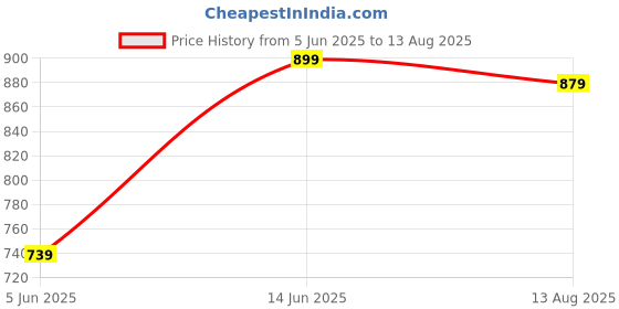 myntra.com DressBerry Contemporary Hoop Earrings dressberry Price History Graph from 5 Jun 2025 to 13 Aug 2025