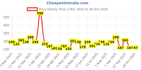 myntra.com DressBerry Contemporary Mini Hoop Earrings dressberry Price History Graph from 2 Mar 2025 to 27 Oct 2025