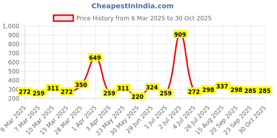 myntra.com DressBerry Contemporary Pendant with Chain dressberry Price History Graph from 6 Mar 2025 to 30 Oct 2025