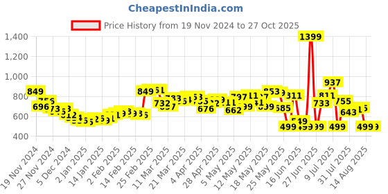 myntra.com DressBerry Contemporary Sophistication Cargo Pocket Straight Skirt dressberry Price History Graph from 19 Nov 2024 to 27 Oct 2025