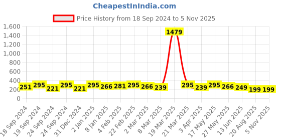 myntra.com DressBerry Contemporary Studs Earrings dressberry Price History Graph from 18 Sep 2024 to 3 Nov 2025