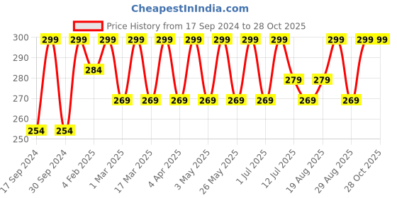 myntra.com DressBerry Contemporary Studs Earrings dressberry Price History Graph from 17 Sep 2024 to 28 Oct 2025