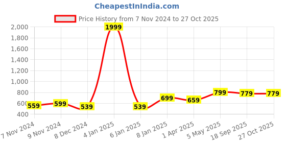 myntra.com DressBerry Contemporary Studs Earrings dressberry Price History Graph from 7 Nov 2024 to 27 Oct 2025