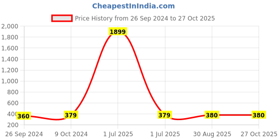 myntra.com DressBerry Contemporary Studs Earrings dressberry Price History Graph from 26 Sep 2024 to 27 Oct 2025