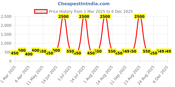 myntra.com DressBerry Contemporary Studs Earrings dressberry Price History Graph from 1 Mar 2025 to 5 Dec 2025