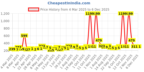 myntra.com DressBerry Contemporary Studs Earrings dressberry Price History Graph from 4 Mar 2025 to 5 Dec 2025