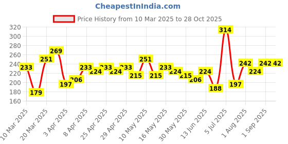 myntra.com DressBerry Contemporary Studs Earrings dressberry Price History Graph from 10 Mar 2025 to 27 Oct 2025