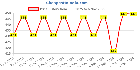 myntra.com DressBerry Contemporary Studs Earrings dressberry Price History Graph from 1 Jul 2025 to 2 Nov 2025