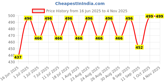 myntra.com DressBerry Contemporary Studs Earrings dressberry Price History Graph from 16 Jun 2025 to 2 Nov 2025