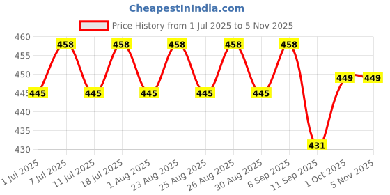 myntra.com DressBerry Contemporary Studs Earrings dressberry Price History Graph from 1 Jul 2025 to 2 Nov 2025