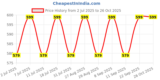 myntra.com DressBerry Contemporary Studs Earrings dressberry Price History Graph from 2 Jul 2025 to 26 Oct 2025
