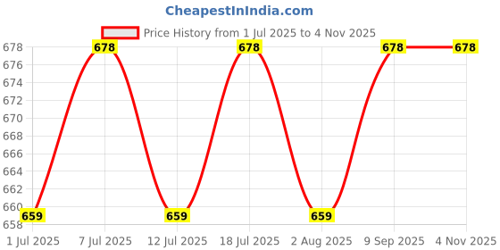 myntra.com DressBerry Contemporary Studs Earrings dressberry Price History Graph from 1 Jul 2025 to 2 Nov 2025