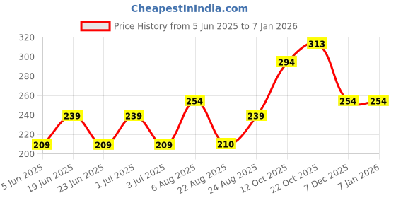 myntra.com DressBerry Contemporary Studs Earrings dressberry Price History Graph from 5 Jun 2025 to 5 Jan 2026