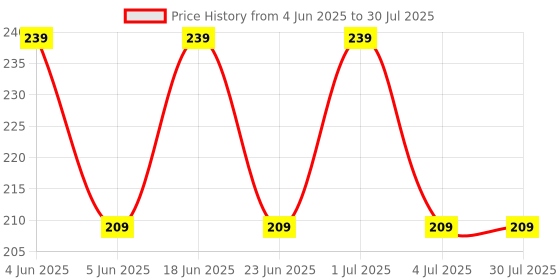 myntra.com DressBerry Contemporary Studs Earrings dressberry Price History Graph from 4 Jun 2025 to 4 Jul 2025