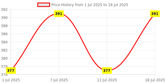 myntra.com DressBerry Contemporary The Small Semi-Chunky Studs dressberry Price History Graph from 1 Jul 2025 to 11 Jul 2025