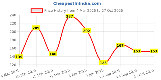 myntra.com DressBerry Contemporary Waffle Drop Earrings dressberry Price History Graph from 4 Mar 2025 to 27 Oct 2025