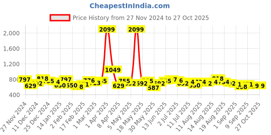 myntra.com DressBerry Contrast Trim Longline Cardigan dressberry Price History Graph from 27 Nov 2024 to 27 Oct 2025