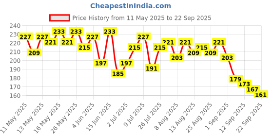 myntra.com DressBerry Contrast Trims T-shirt dressberry Price History Graph from 11 May 2025 to 22 Sep 2025