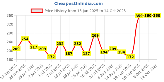 myntra.com DressBerry Conversation Print Medium Coverage Lightly Padded T-shirt Bra dressberry Price History Graph from 13 Jun 2025 to 14 Oct 2025